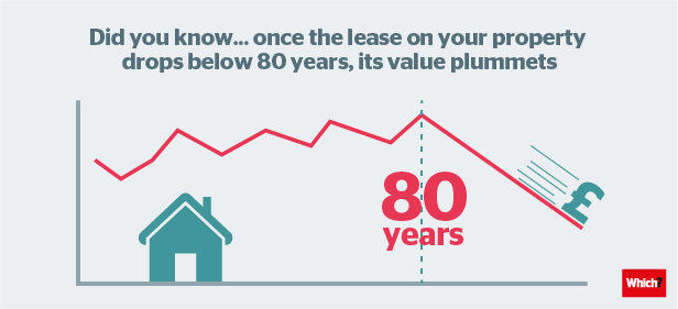 should you buy a leasehold house