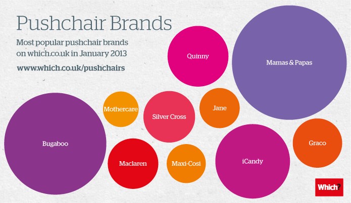 top pushchair brands